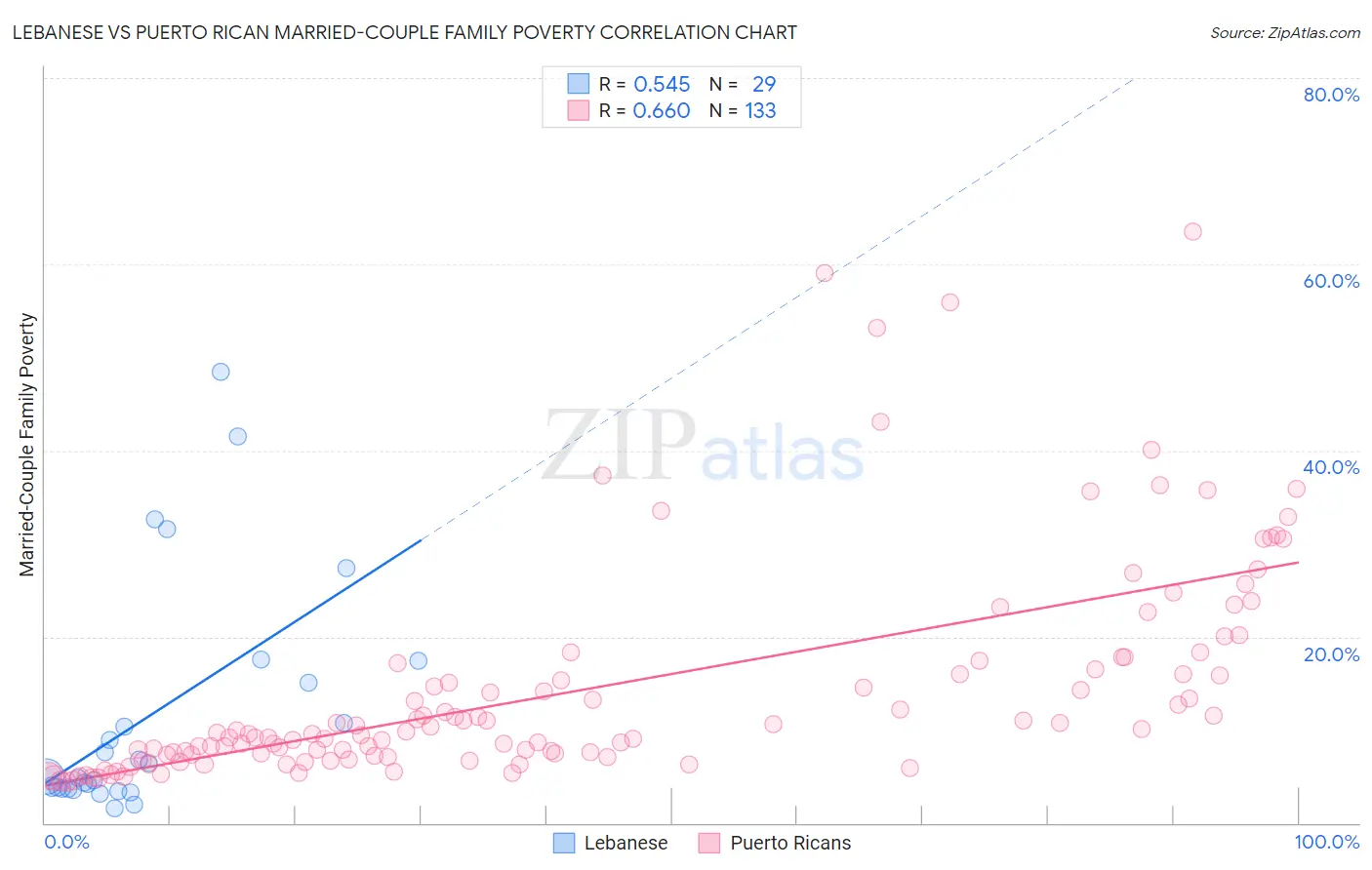 Lebanese vs Puerto Rican Married-Couple Family Poverty