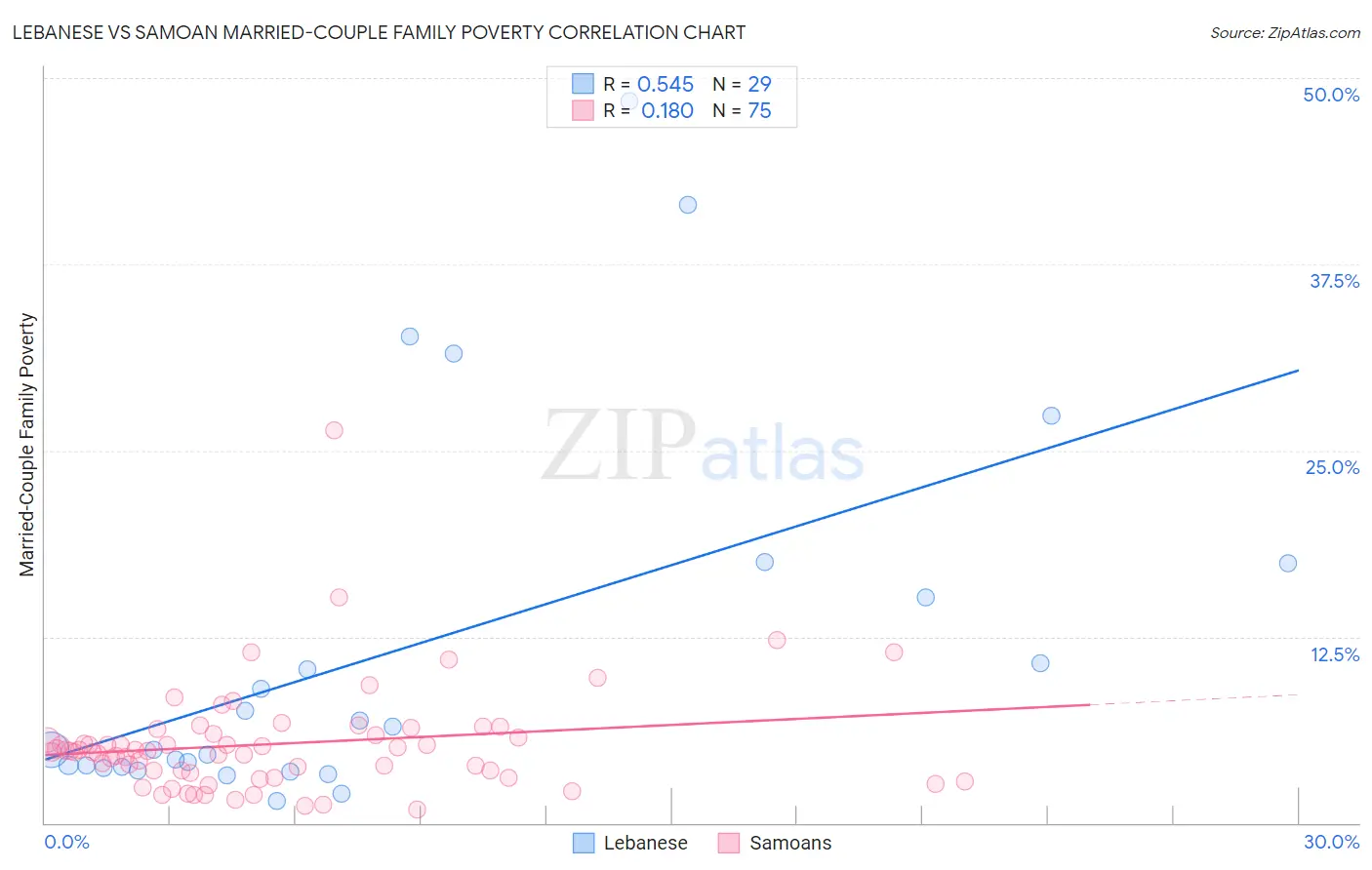 Lebanese vs Samoan Married-Couple Family Poverty