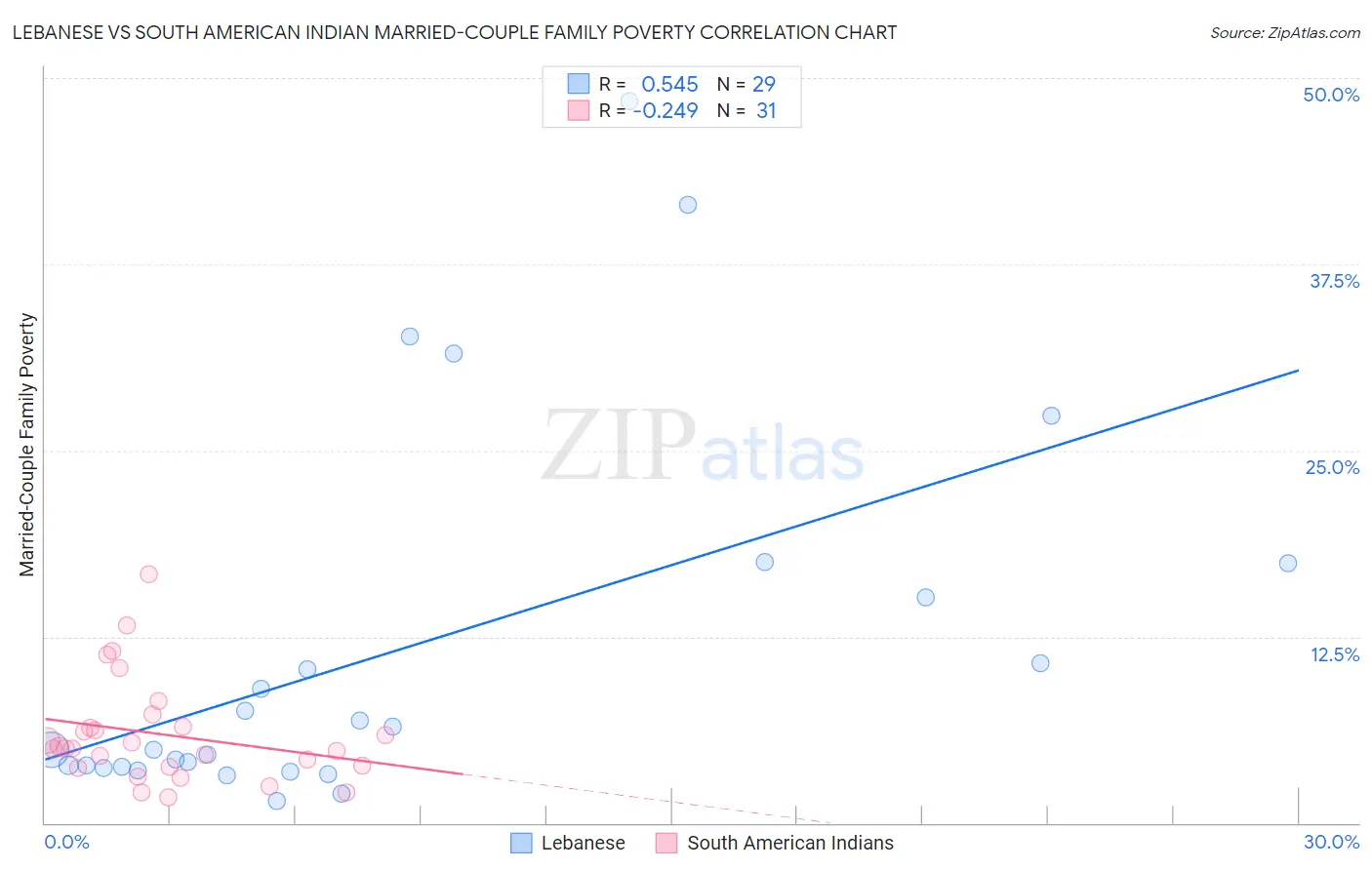 Lebanese vs South American Indian Married-Couple Family Poverty