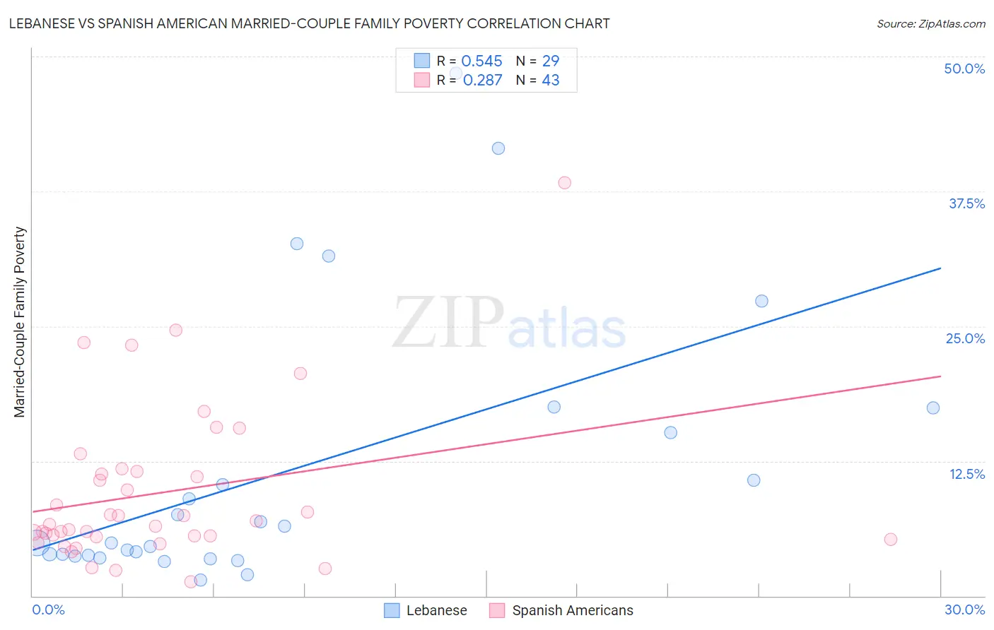 Lebanese vs Spanish American Married-Couple Family Poverty