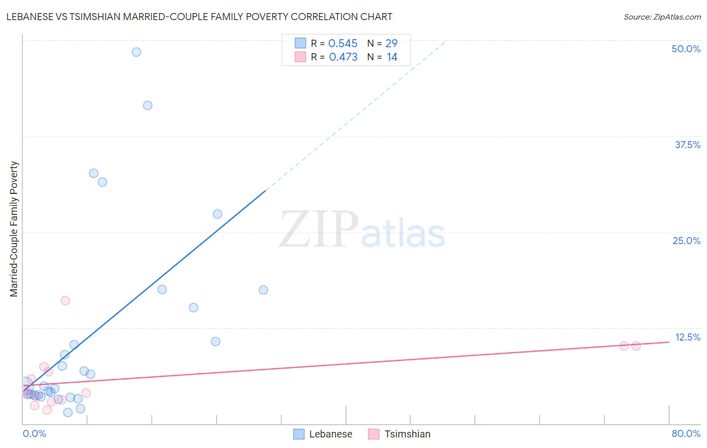 Lebanese vs Tsimshian Married-Couple Family Poverty