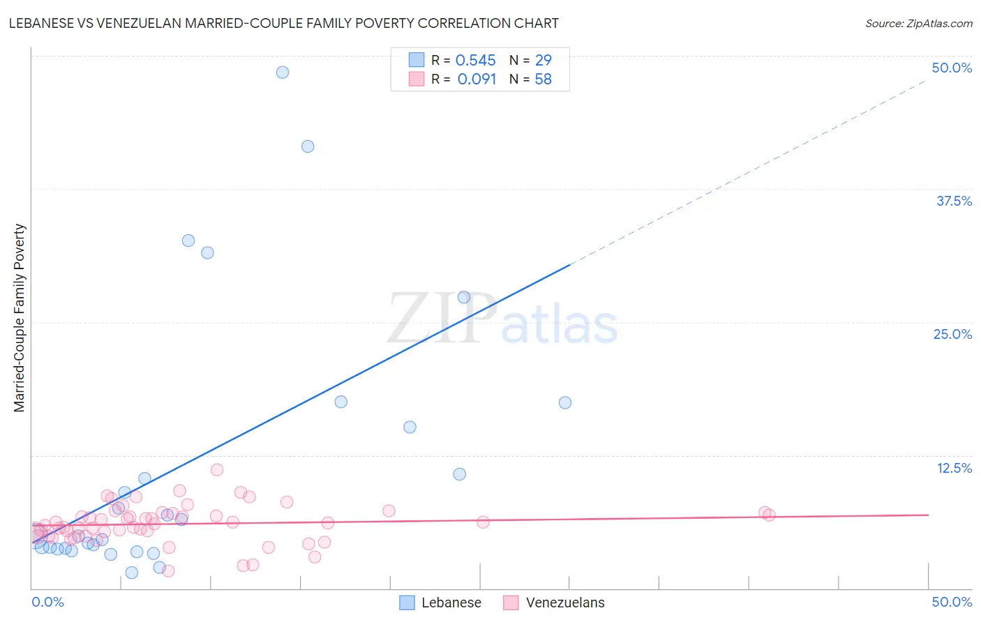 Lebanese vs Venezuelan Married-Couple Family Poverty