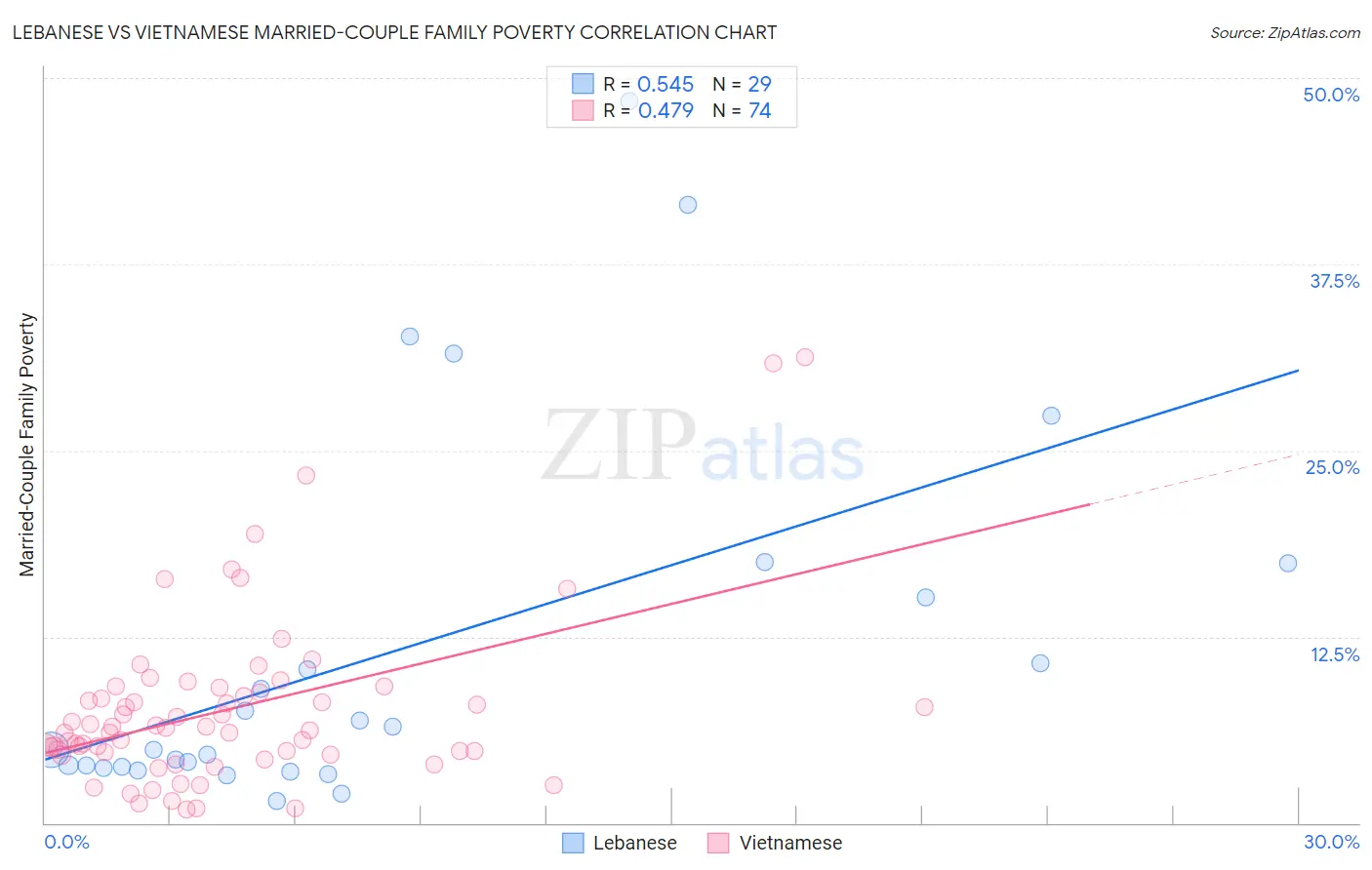 Lebanese vs Vietnamese Married-Couple Family Poverty