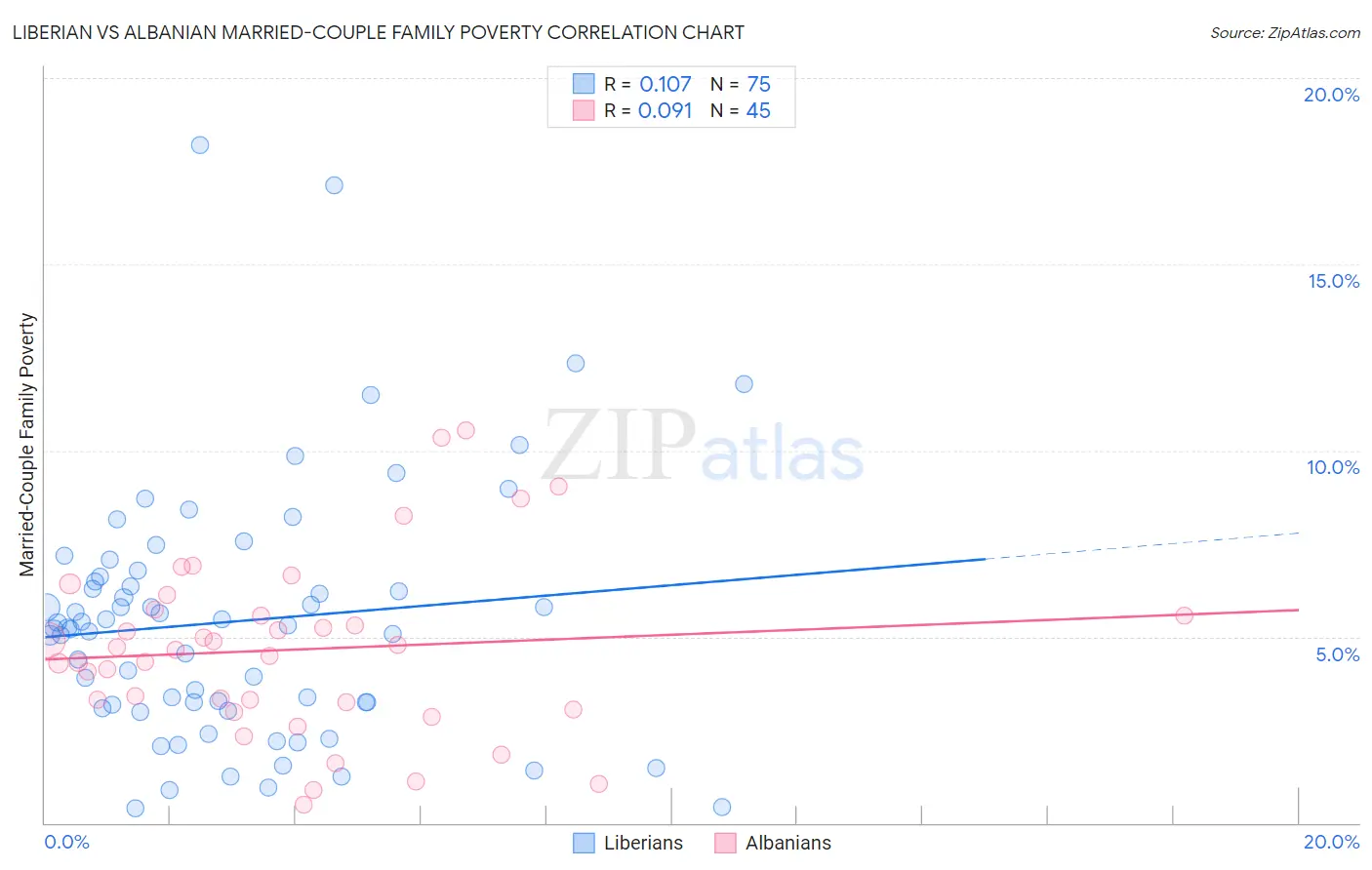 Liberian vs Albanian Married-Couple Family Poverty