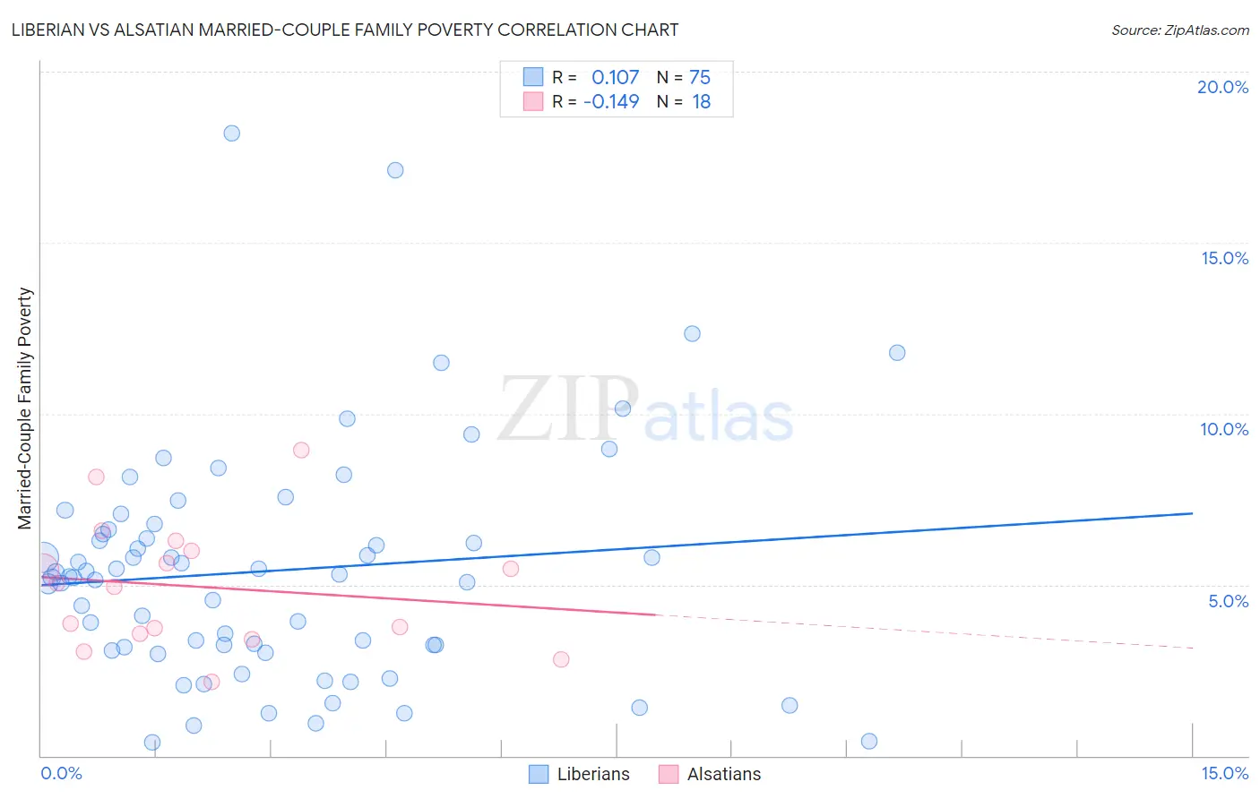 Liberian vs Alsatian Married-Couple Family Poverty