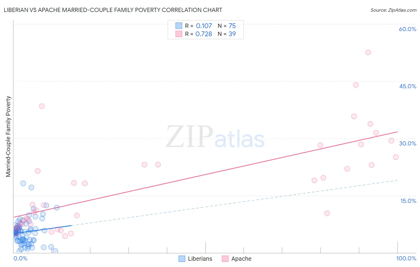 Liberian vs Apache Married-Couple Family Poverty