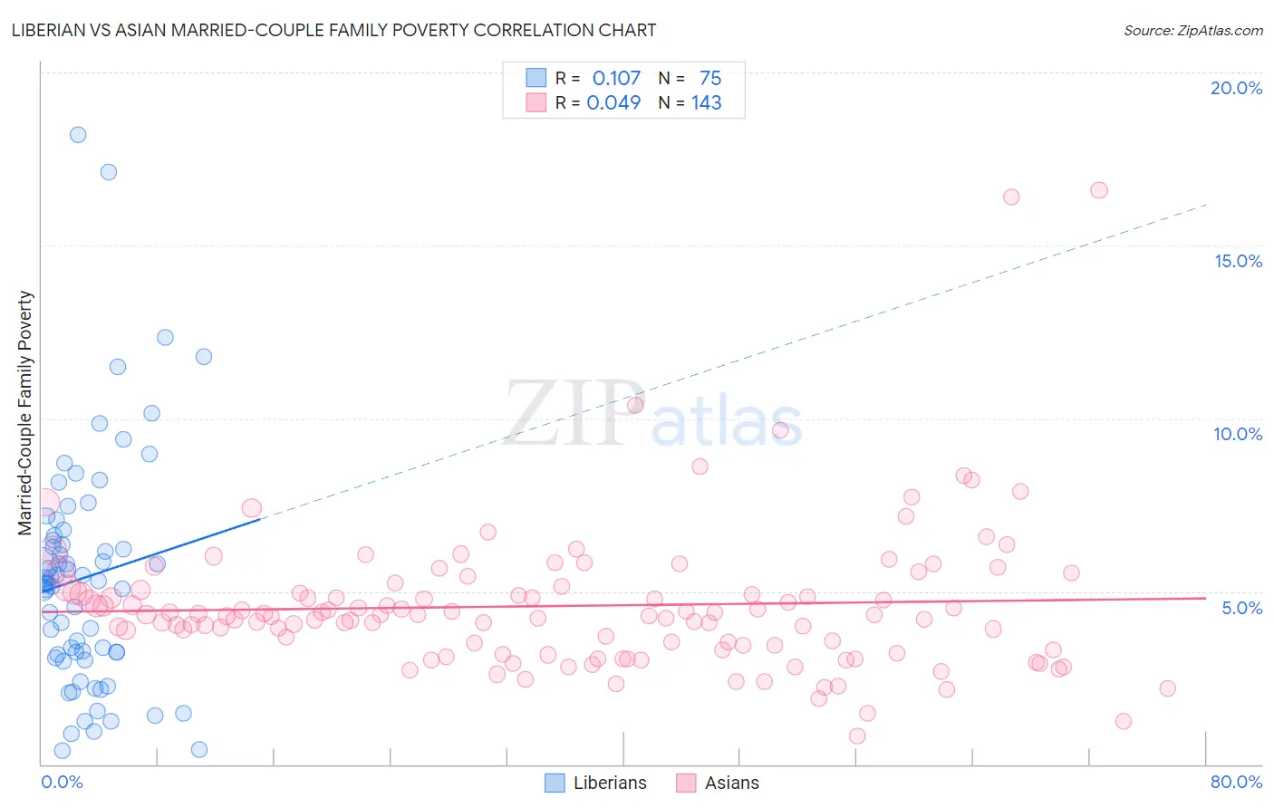Liberian vs Asian Married-Couple Family Poverty