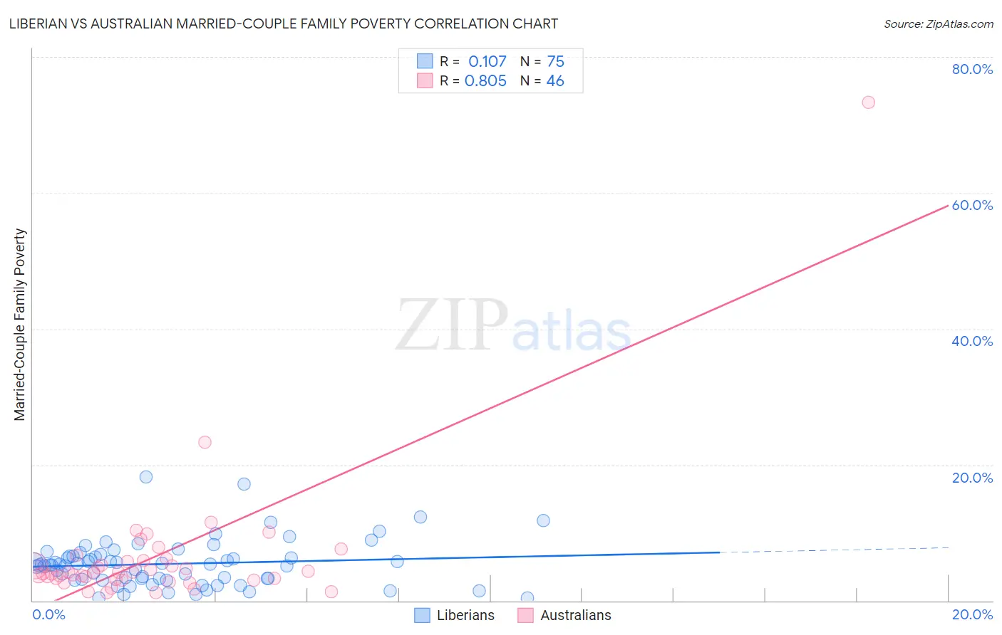 Liberian vs Australian Married-Couple Family Poverty