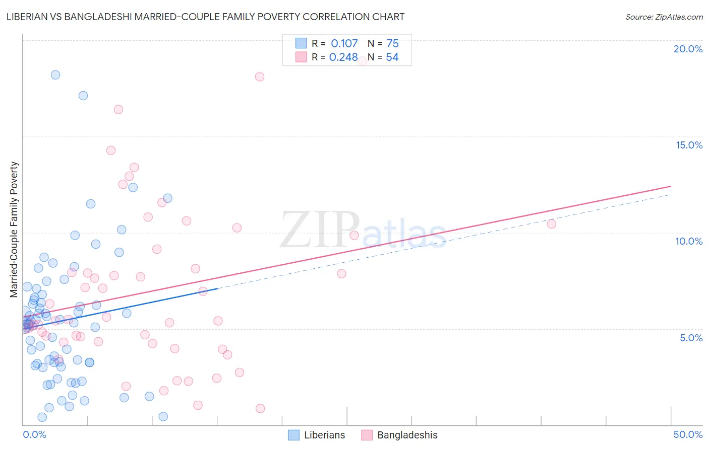 Liberian vs Bangladeshi Married-Couple Family Poverty
