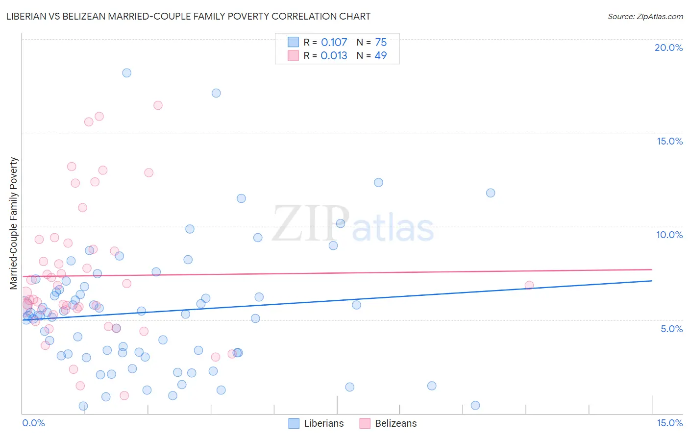 Liberian vs Belizean Married-Couple Family Poverty