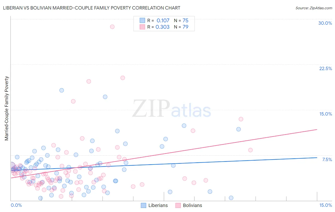 Liberian vs Bolivian Married-Couple Family Poverty