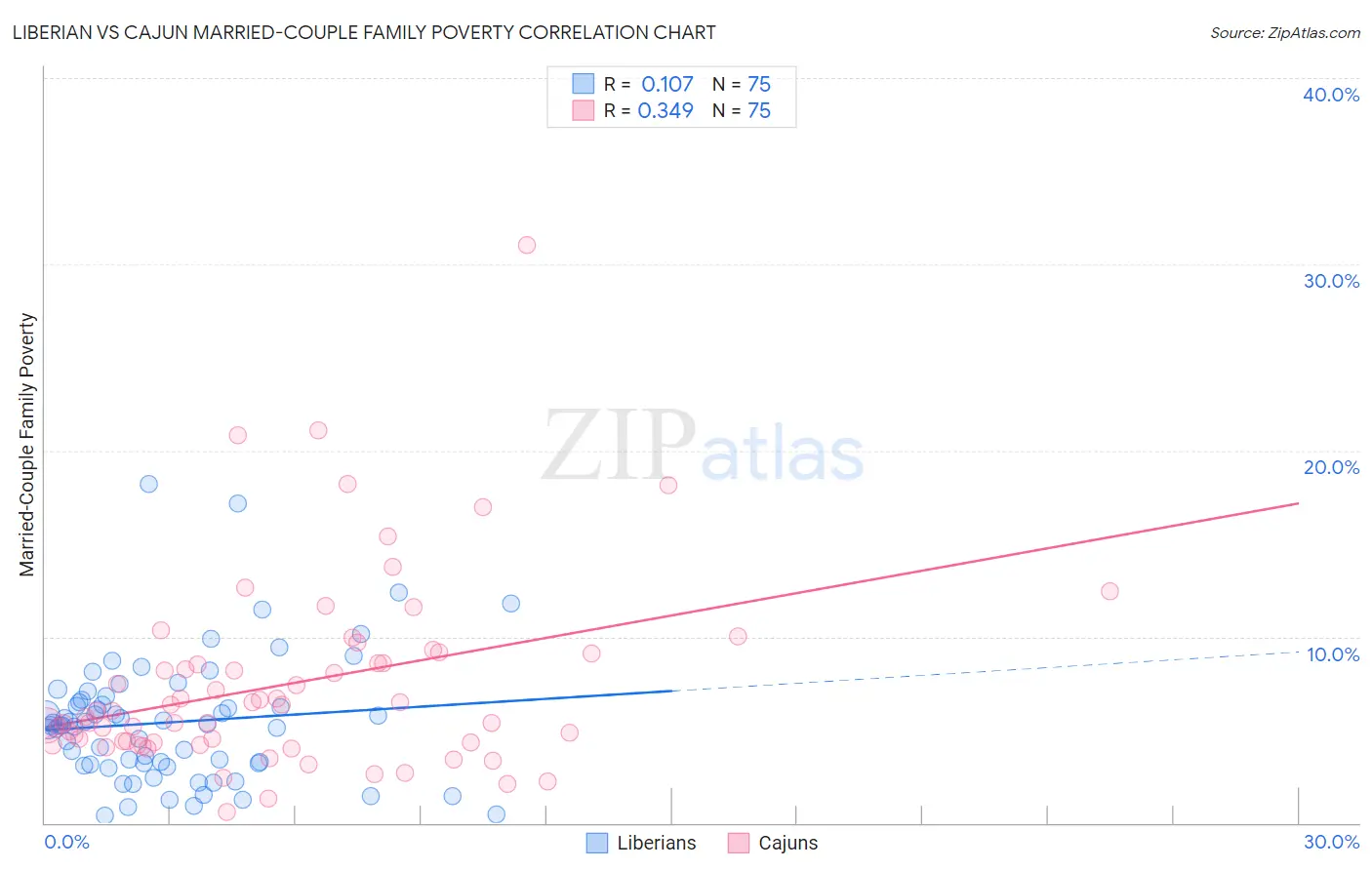 Liberian vs Cajun Married-Couple Family Poverty