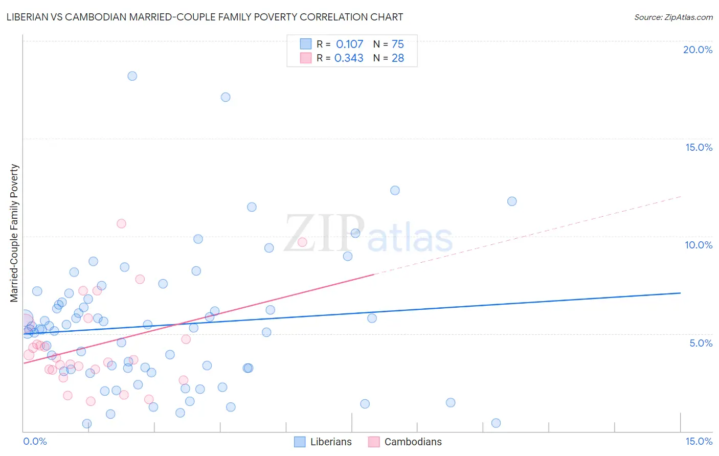 Liberian vs Cambodian Married-Couple Family Poverty