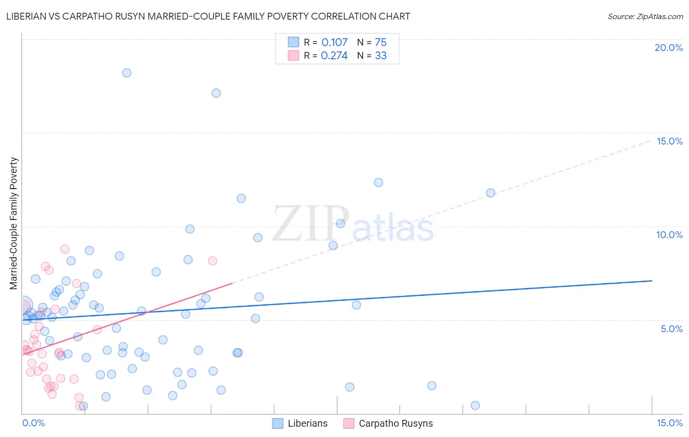 Liberian vs Carpatho Rusyn Married-Couple Family Poverty