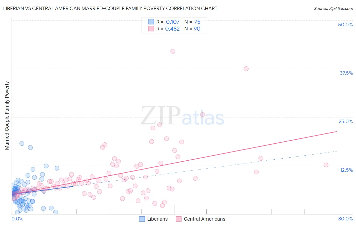 Liberian vs Central American Married-Couple Family Poverty