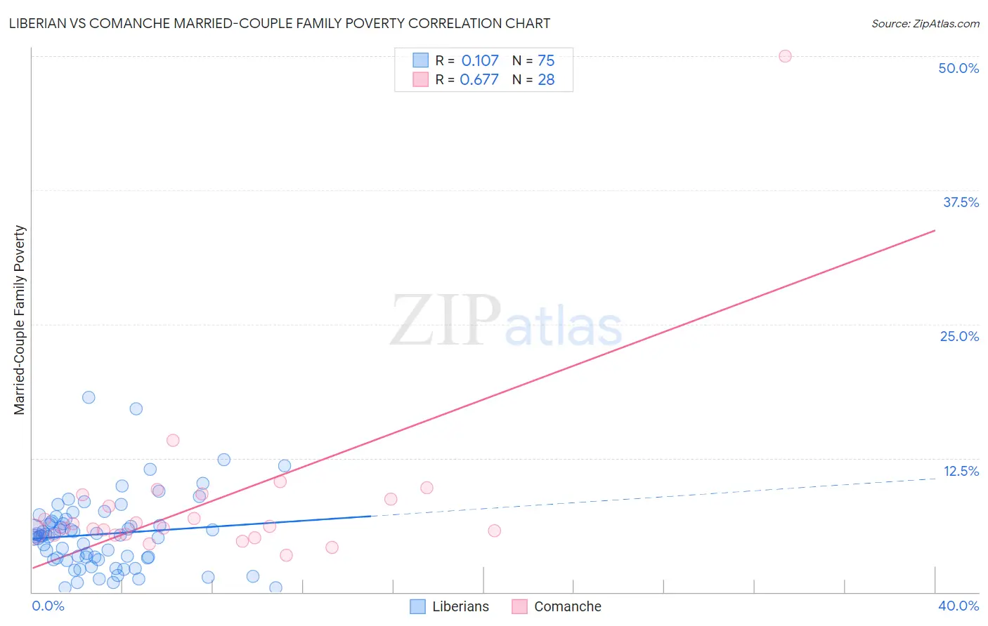 Liberian vs Comanche Married-Couple Family Poverty