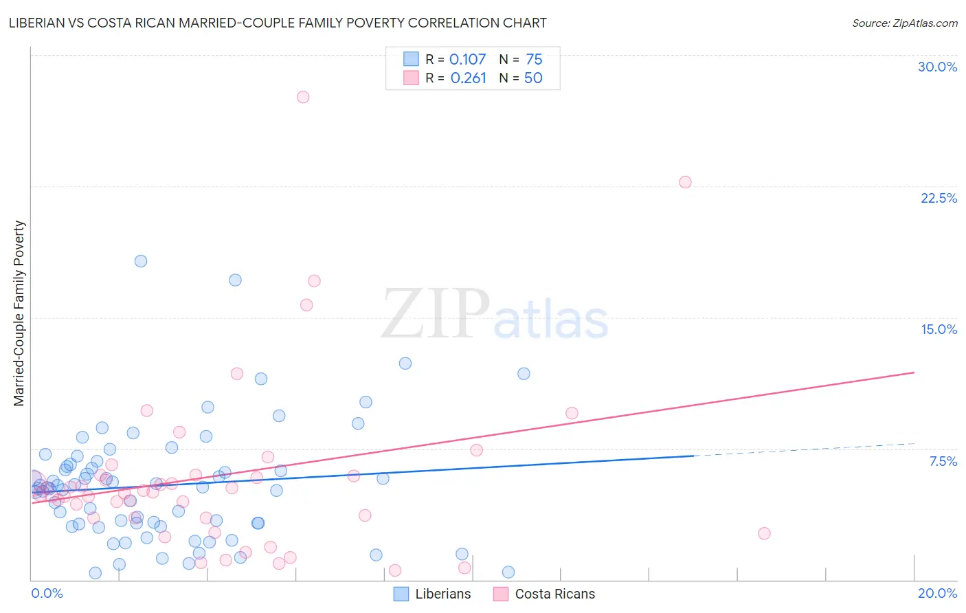 Liberian vs Costa Rican Married-Couple Family Poverty