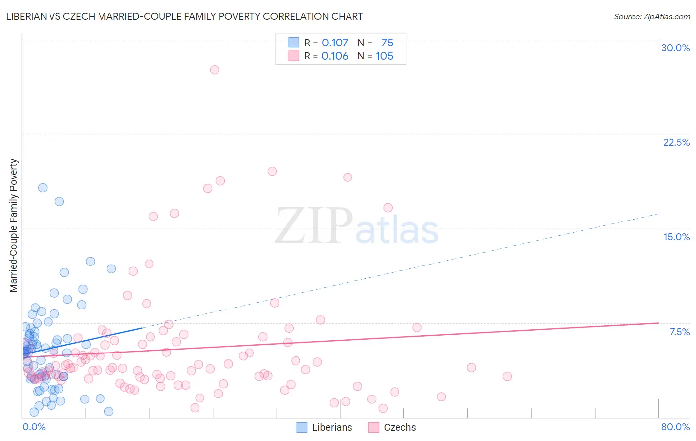 Liberian vs Czech Married-Couple Family Poverty