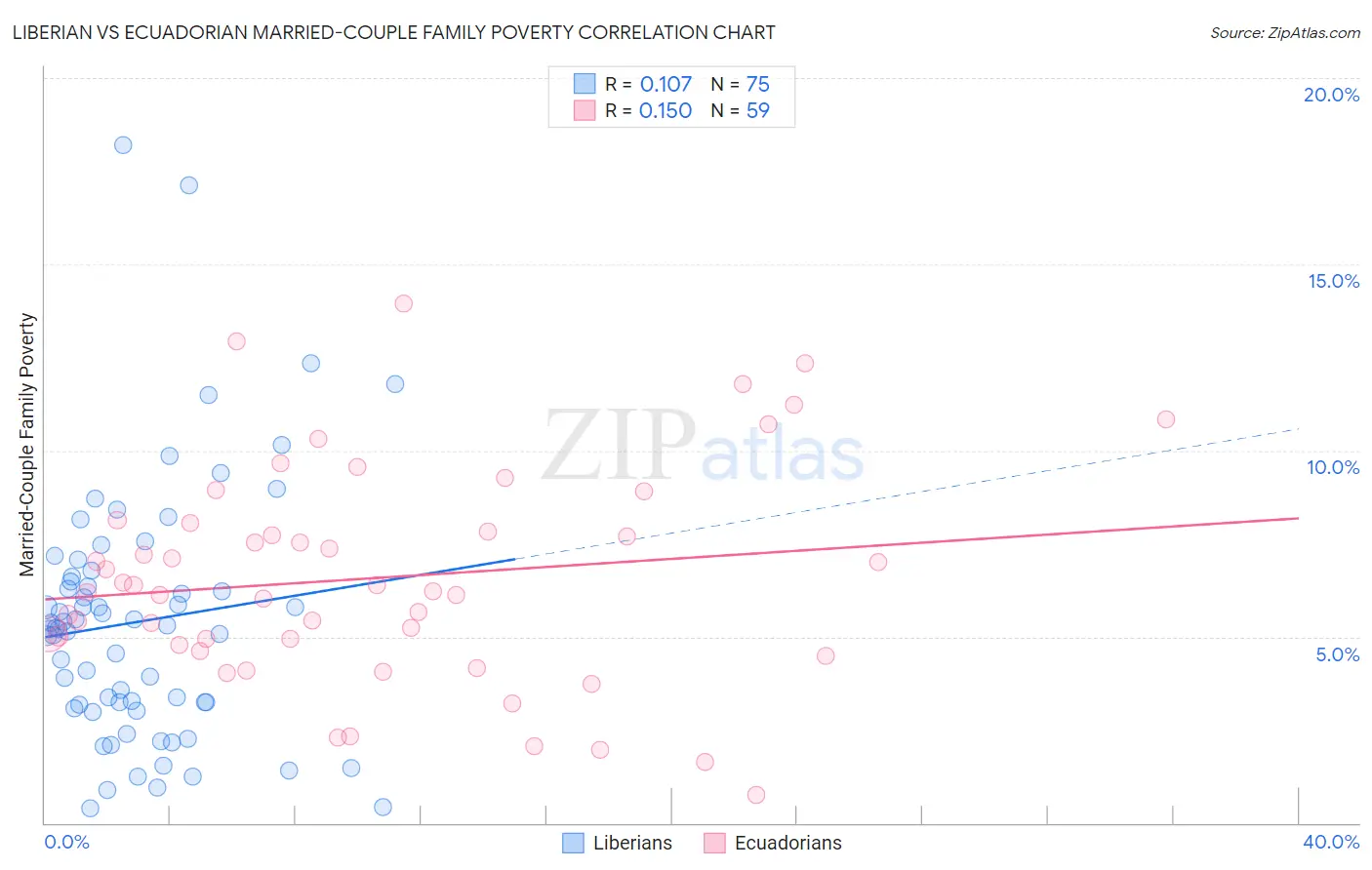 Liberian vs Ecuadorian Married-Couple Family Poverty