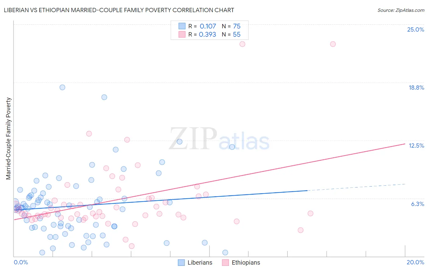 Liberian vs Ethiopian Married-Couple Family Poverty