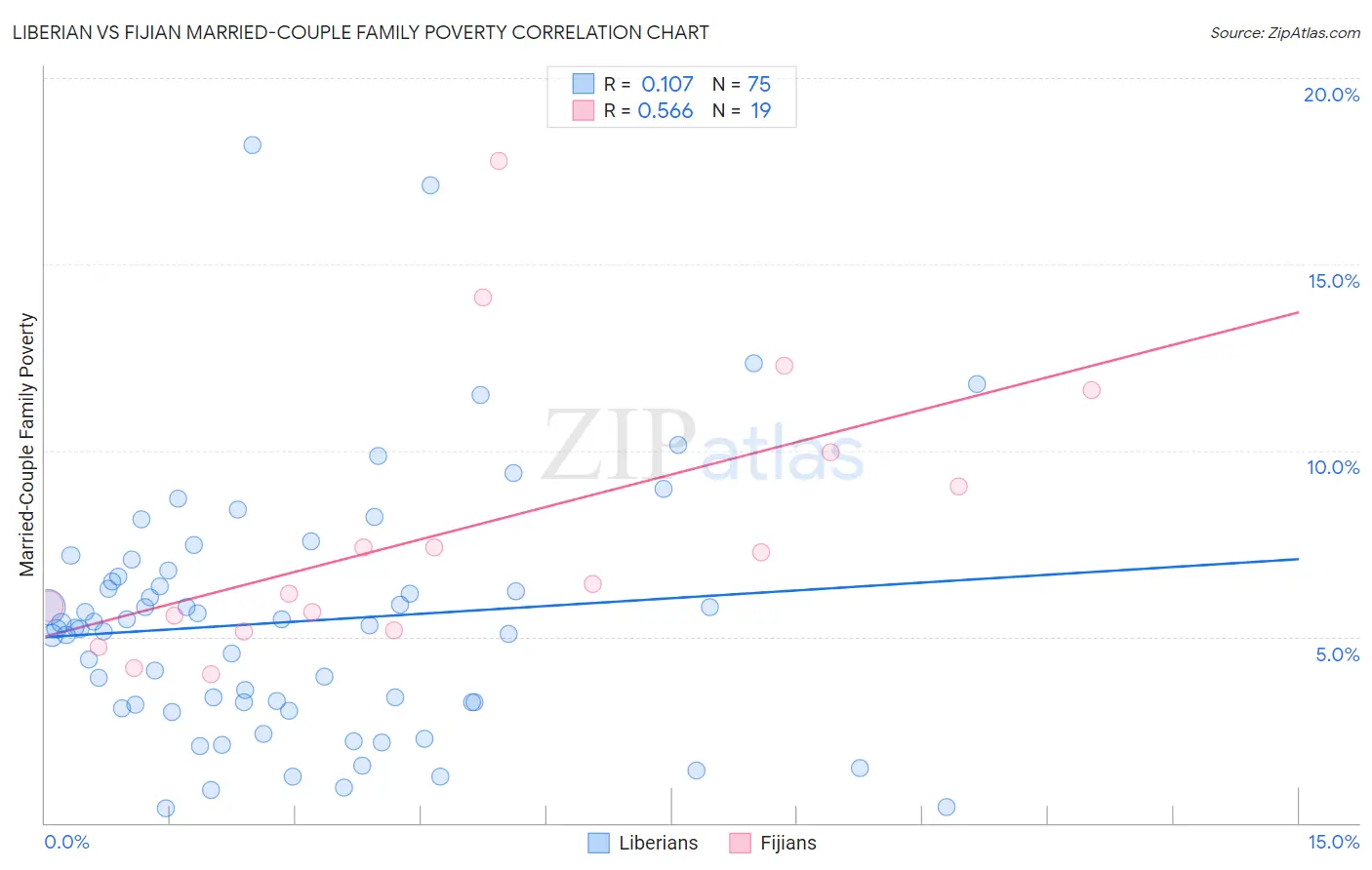 Liberian vs Fijian Married-Couple Family Poverty
