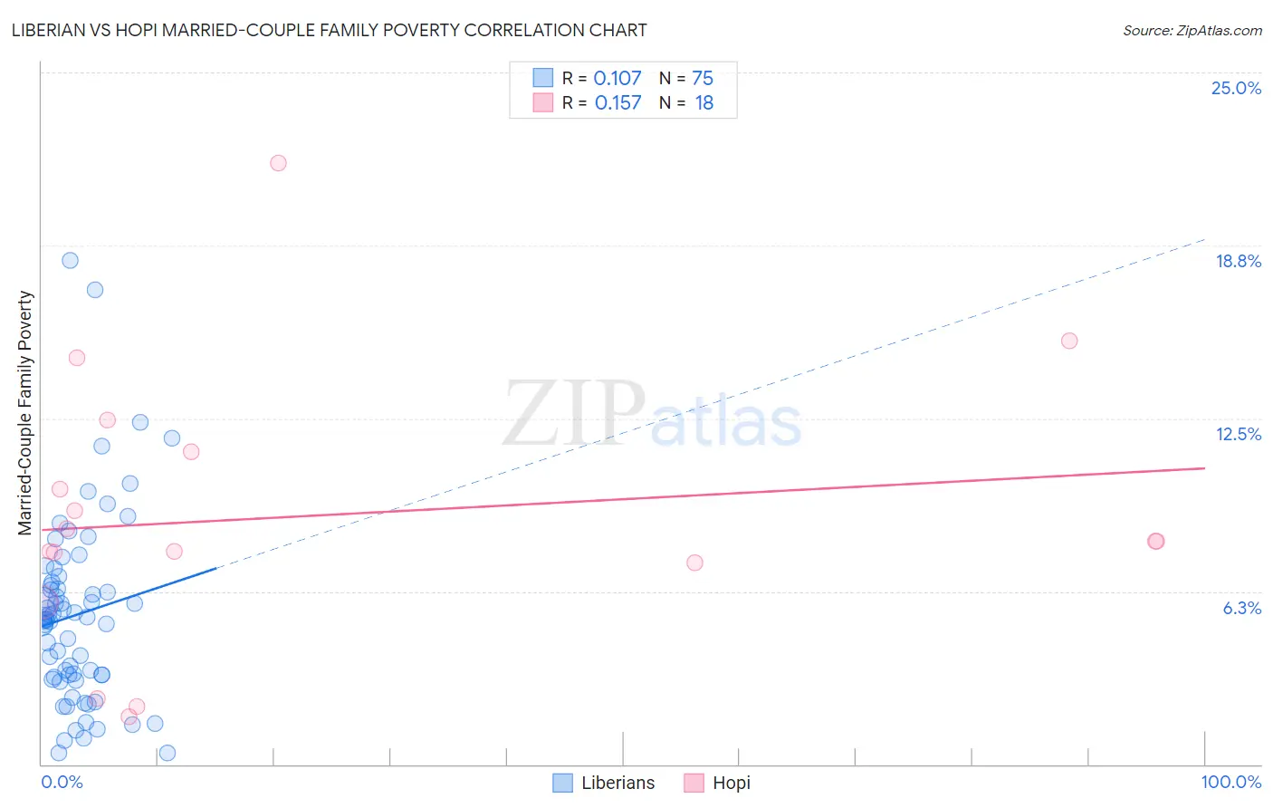 Liberian vs Hopi Married-Couple Family Poverty