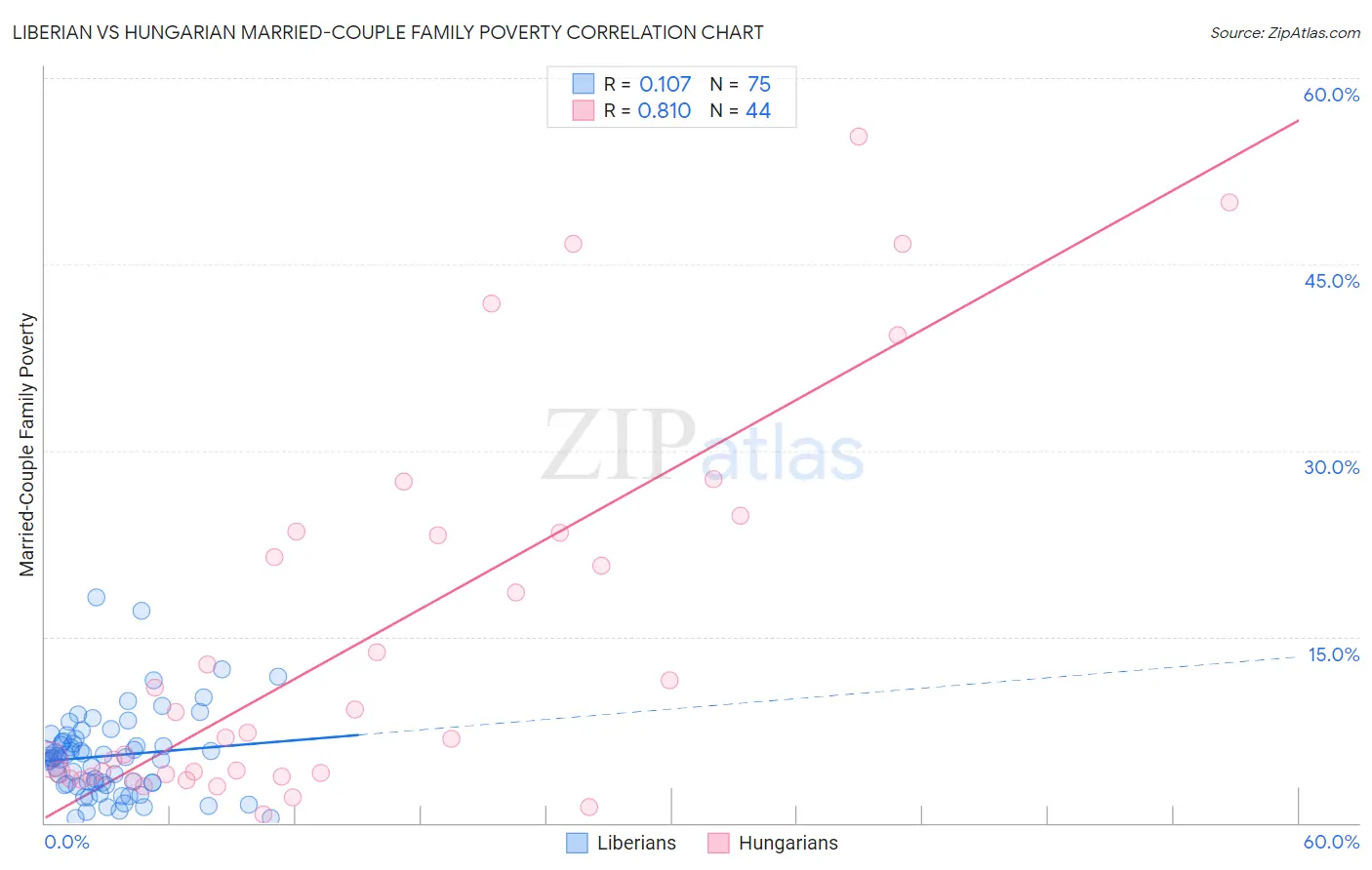 Liberian vs Hungarian Married-Couple Family Poverty