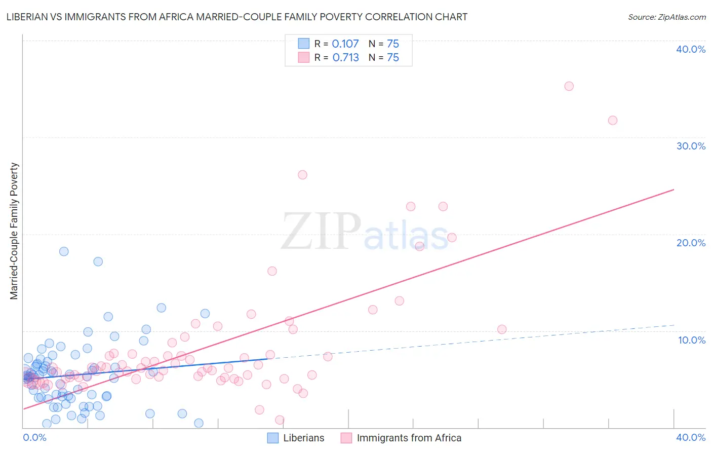 Liberian vs Immigrants from Africa Married-Couple Family Poverty