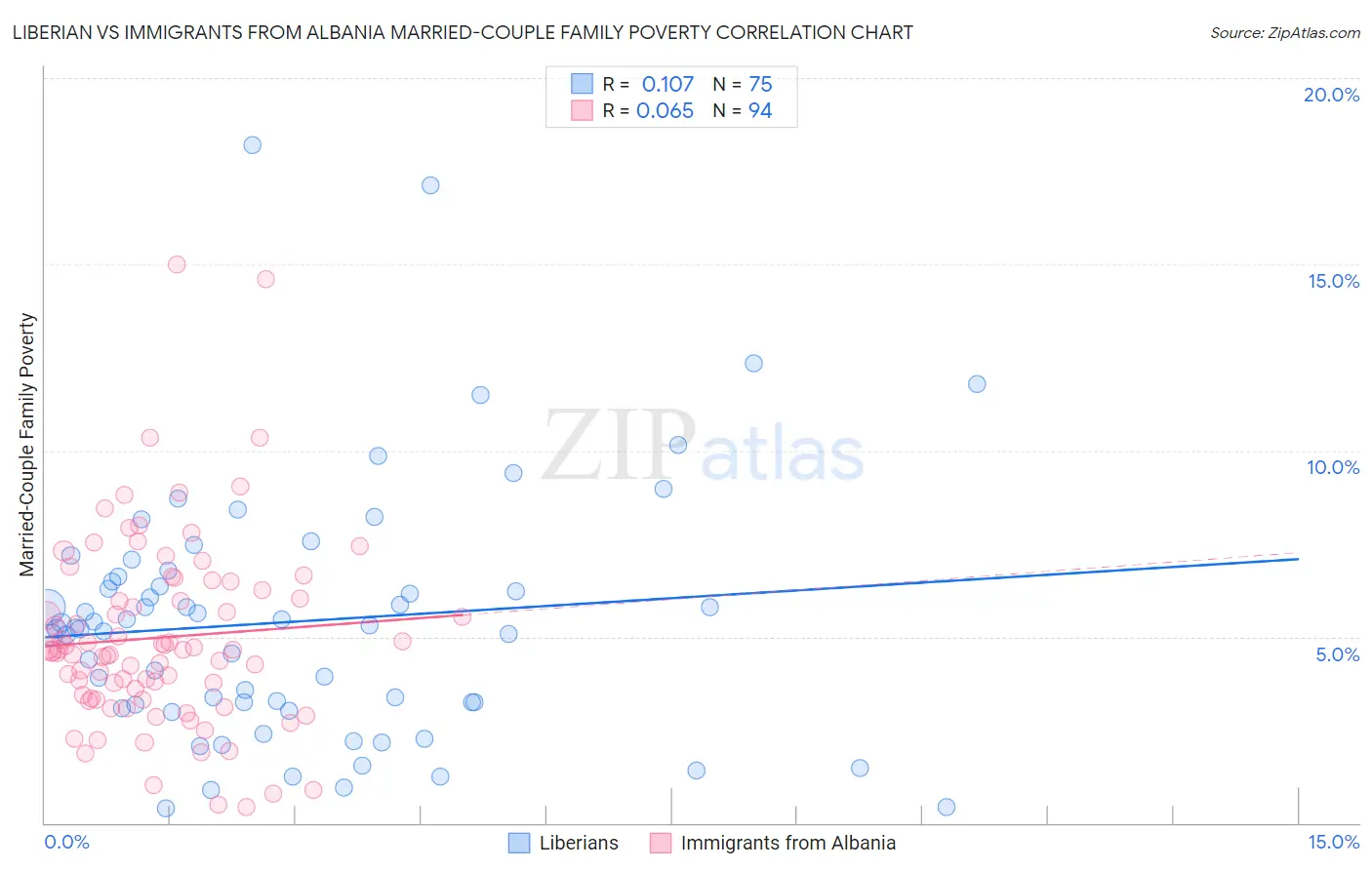 Liberian vs Immigrants from Albania Married-Couple Family Poverty