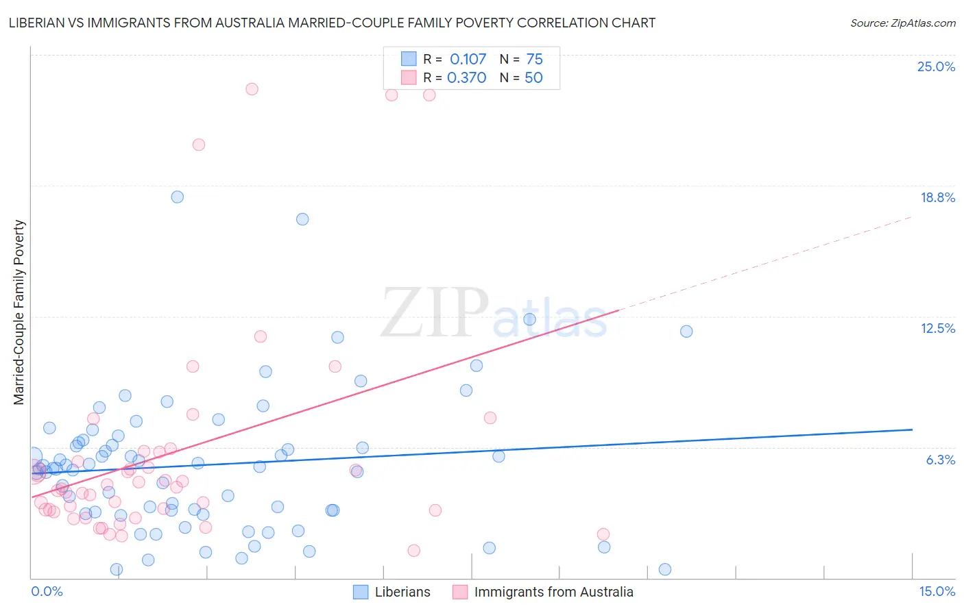 Liberian vs Immigrants from Australia Married-Couple Family Poverty