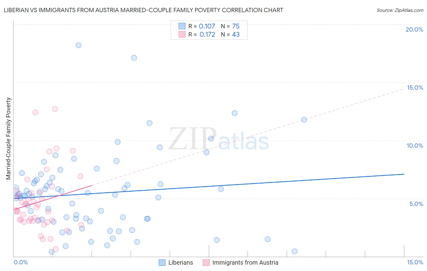 Liberian vs Immigrants from Austria Married-Couple Family Poverty