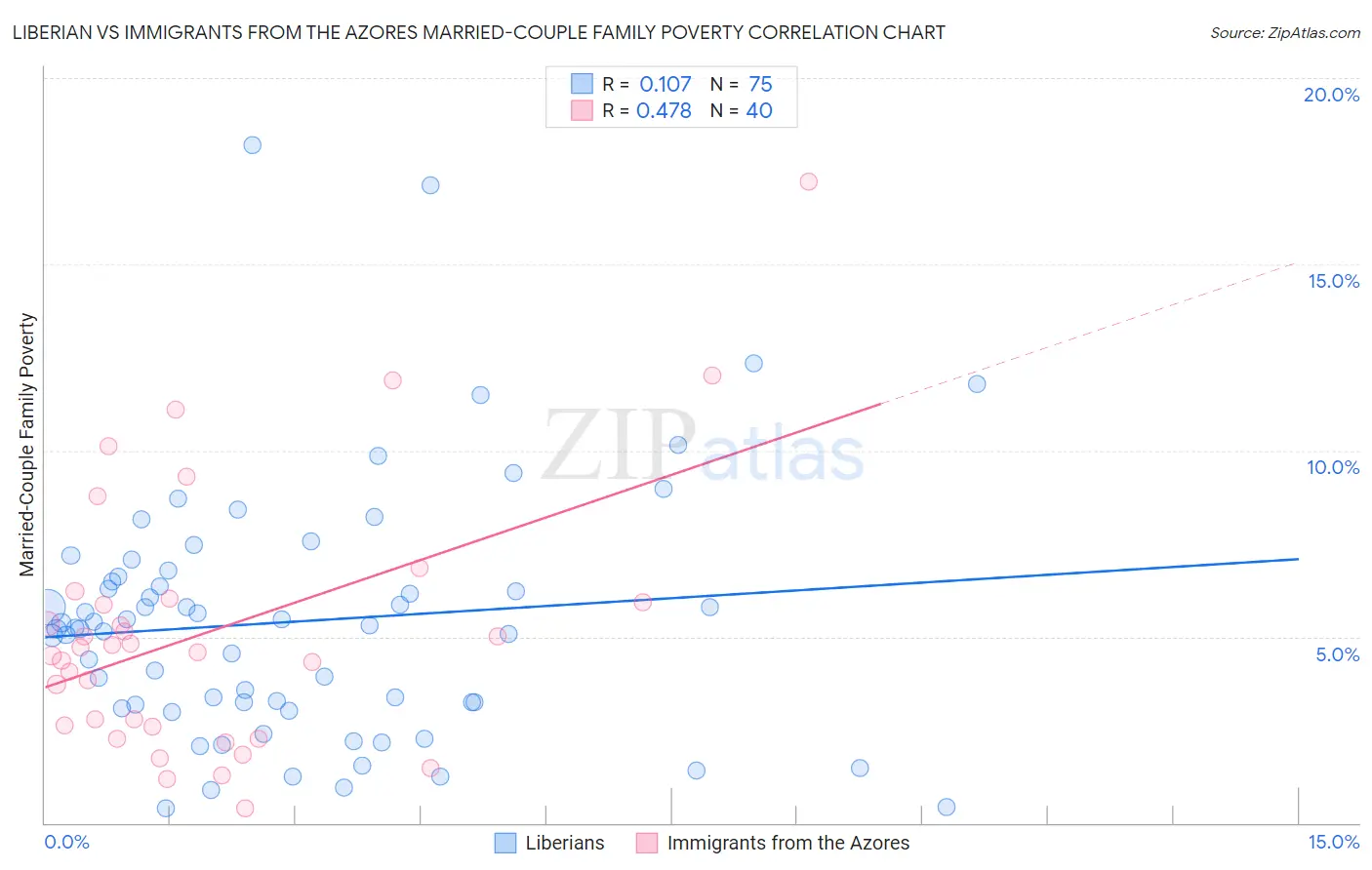 Liberian vs Immigrants from the Azores Married-Couple Family Poverty