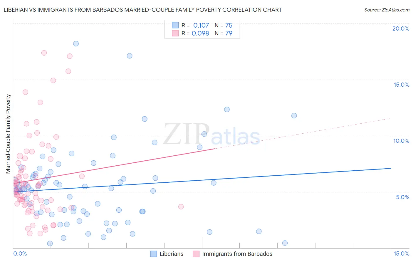 Liberian vs Immigrants from Barbados Married-Couple Family Poverty