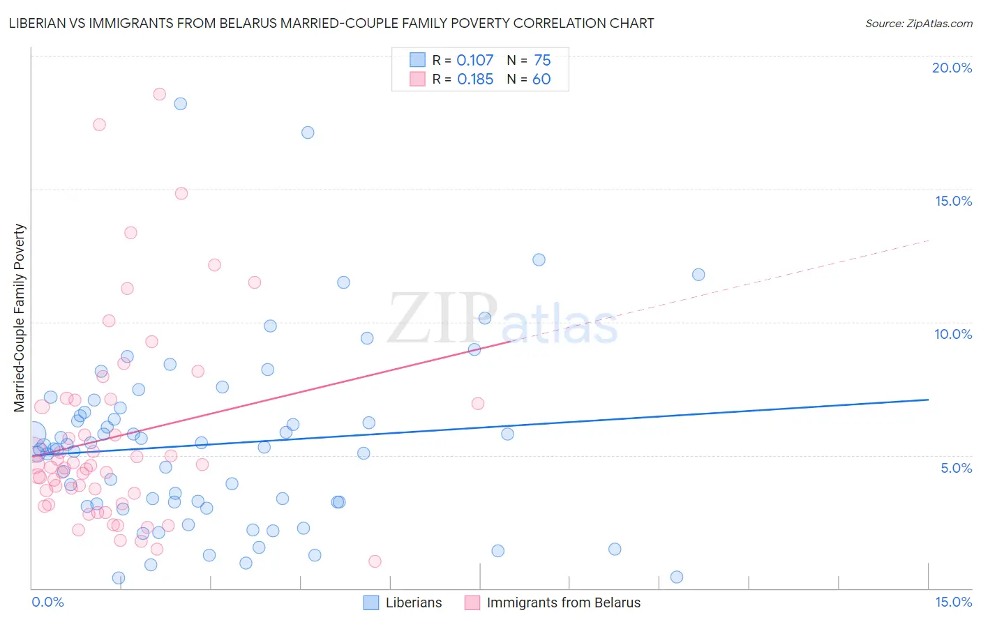 Liberian vs Immigrants from Belarus Married-Couple Family Poverty