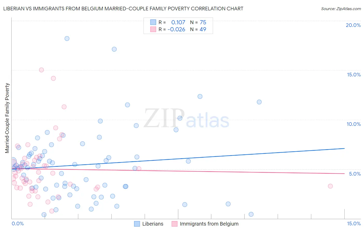 Liberian vs Immigrants from Belgium Married-Couple Family Poverty