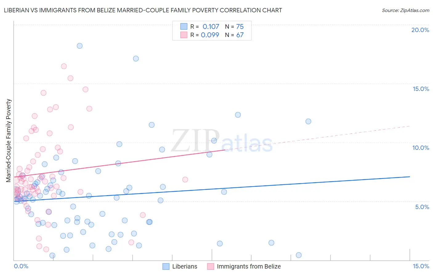 Liberian vs Immigrants from Belize Married-Couple Family Poverty