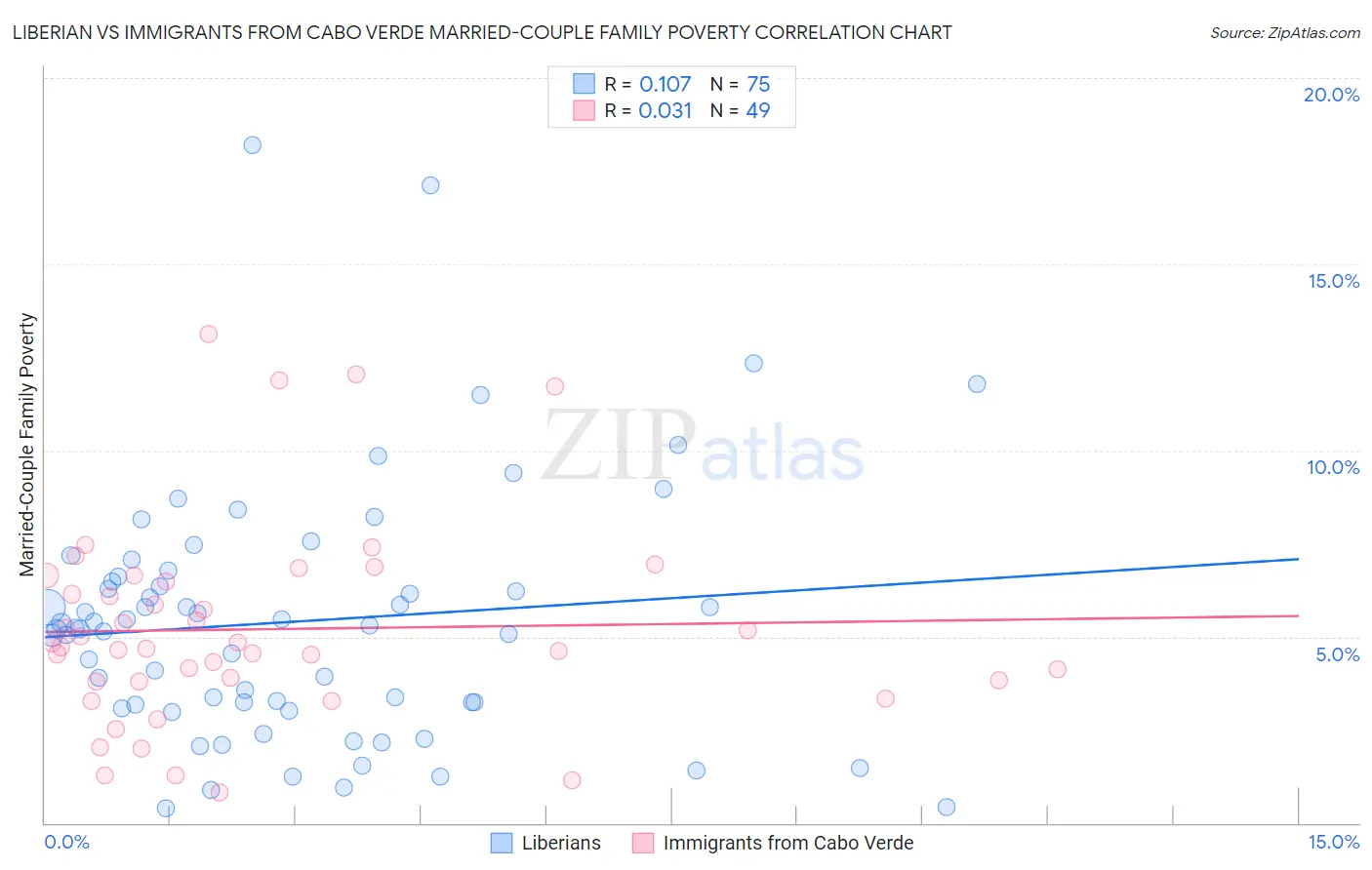 Liberian vs Immigrants from Cabo Verde Married-Couple Family Poverty
