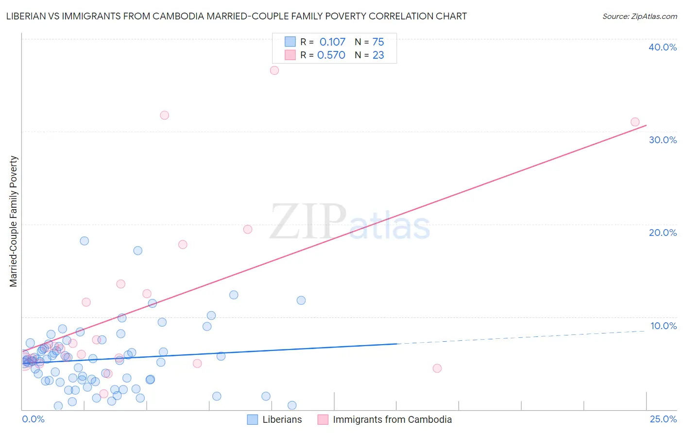 Liberian vs Immigrants from Cambodia Married-Couple Family Poverty