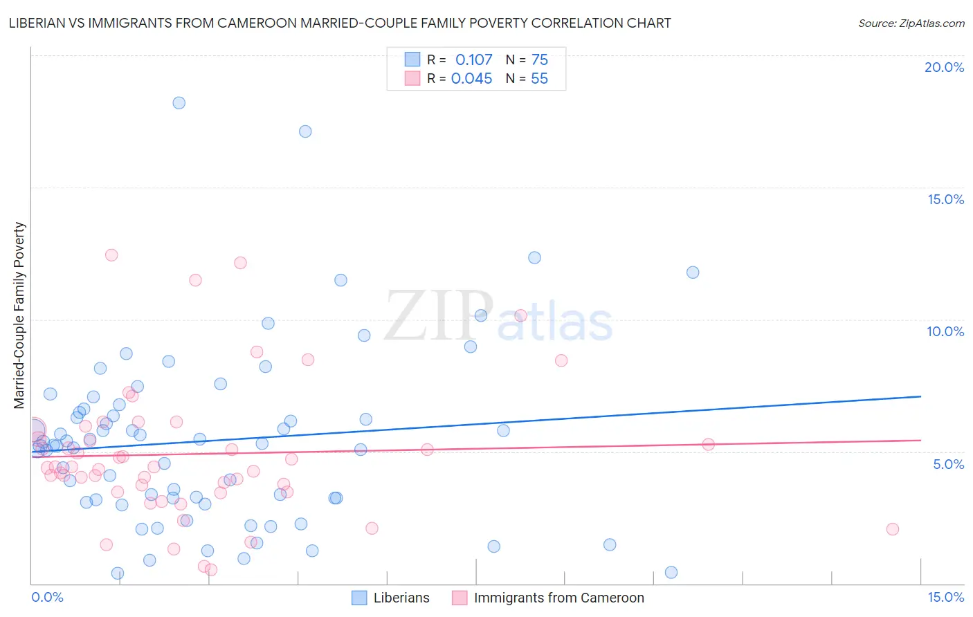 Liberian vs Immigrants from Cameroon Married-Couple Family Poverty