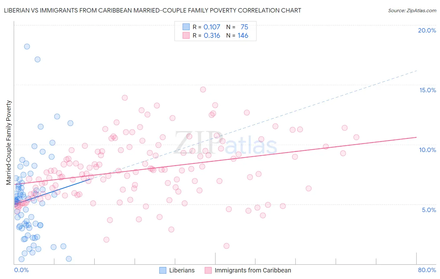 Liberian vs Immigrants from Caribbean Married-Couple Family Poverty