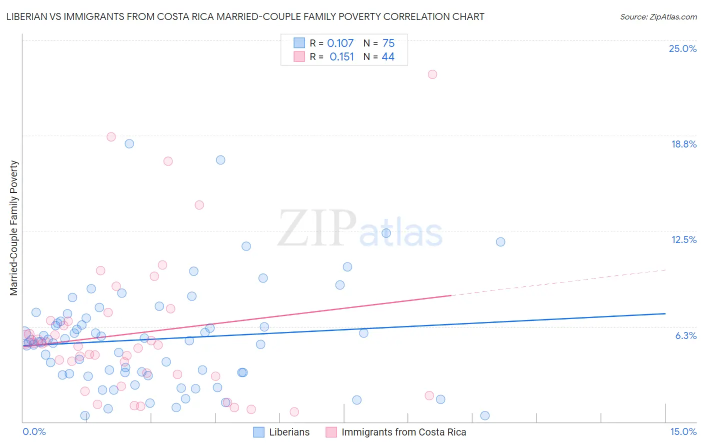 Liberian vs Immigrants from Costa Rica Married-Couple Family Poverty