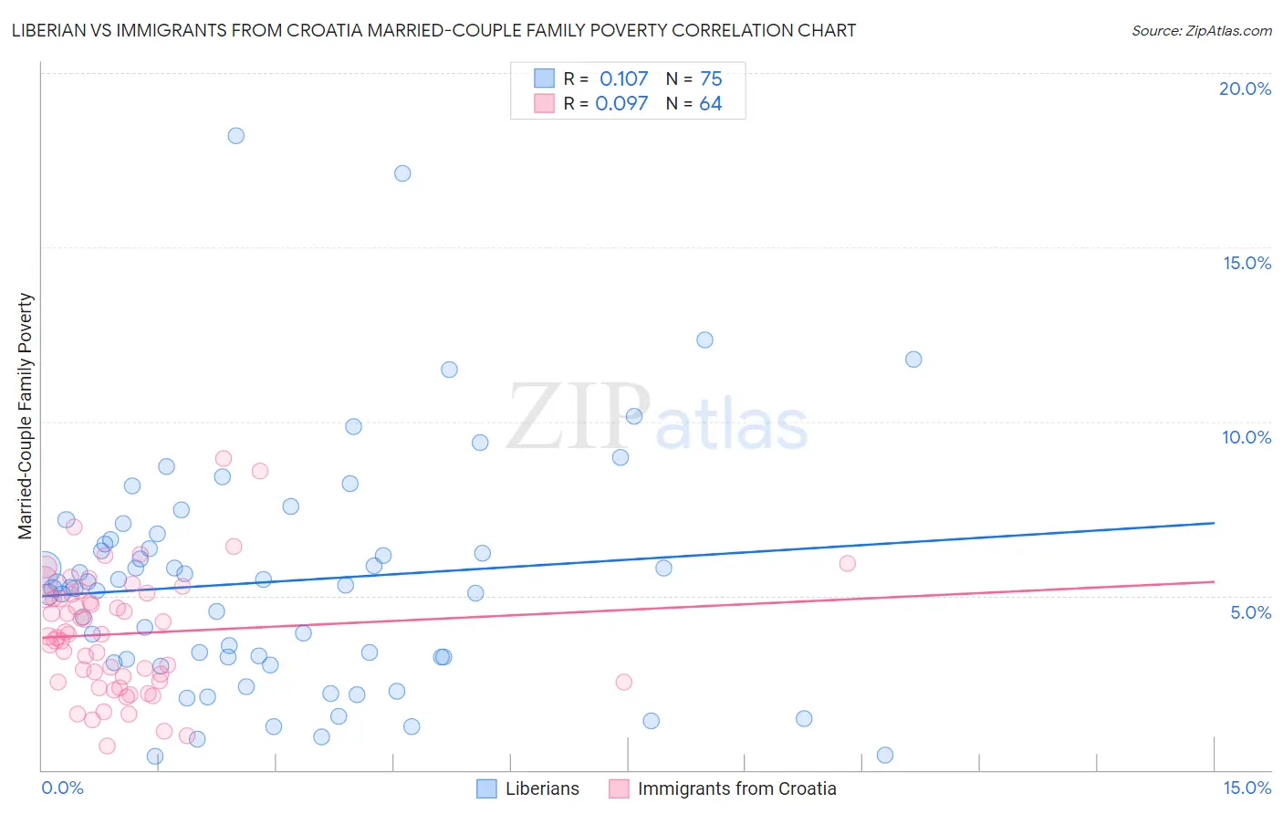 Liberian vs Immigrants from Croatia Married-Couple Family Poverty