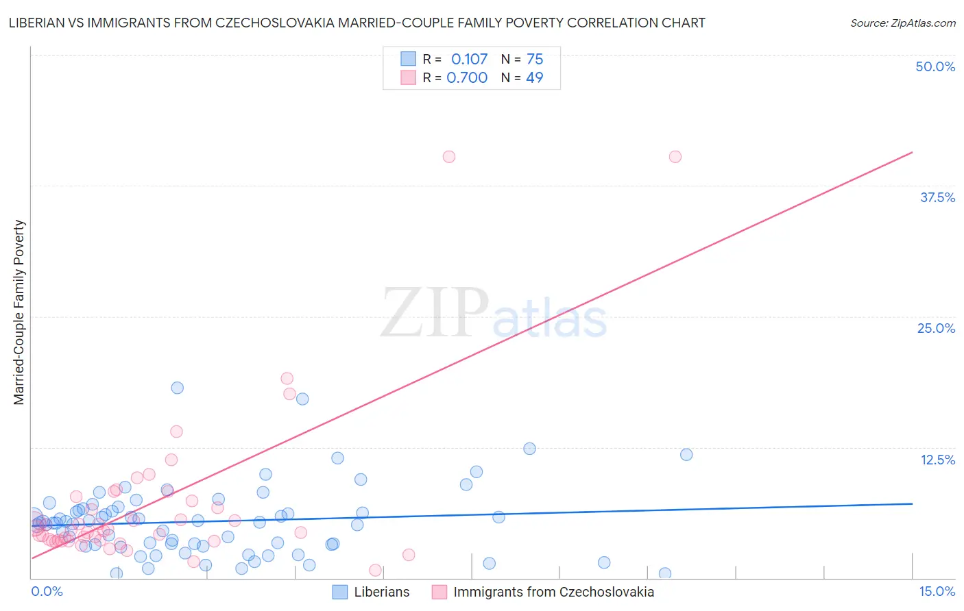 Liberian vs Immigrants from Czechoslovakia Married-Couple Family Poverty