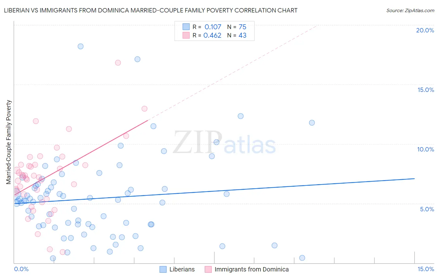 Liberian vs Immigrants from Dominica Married-Couple Family Poverty