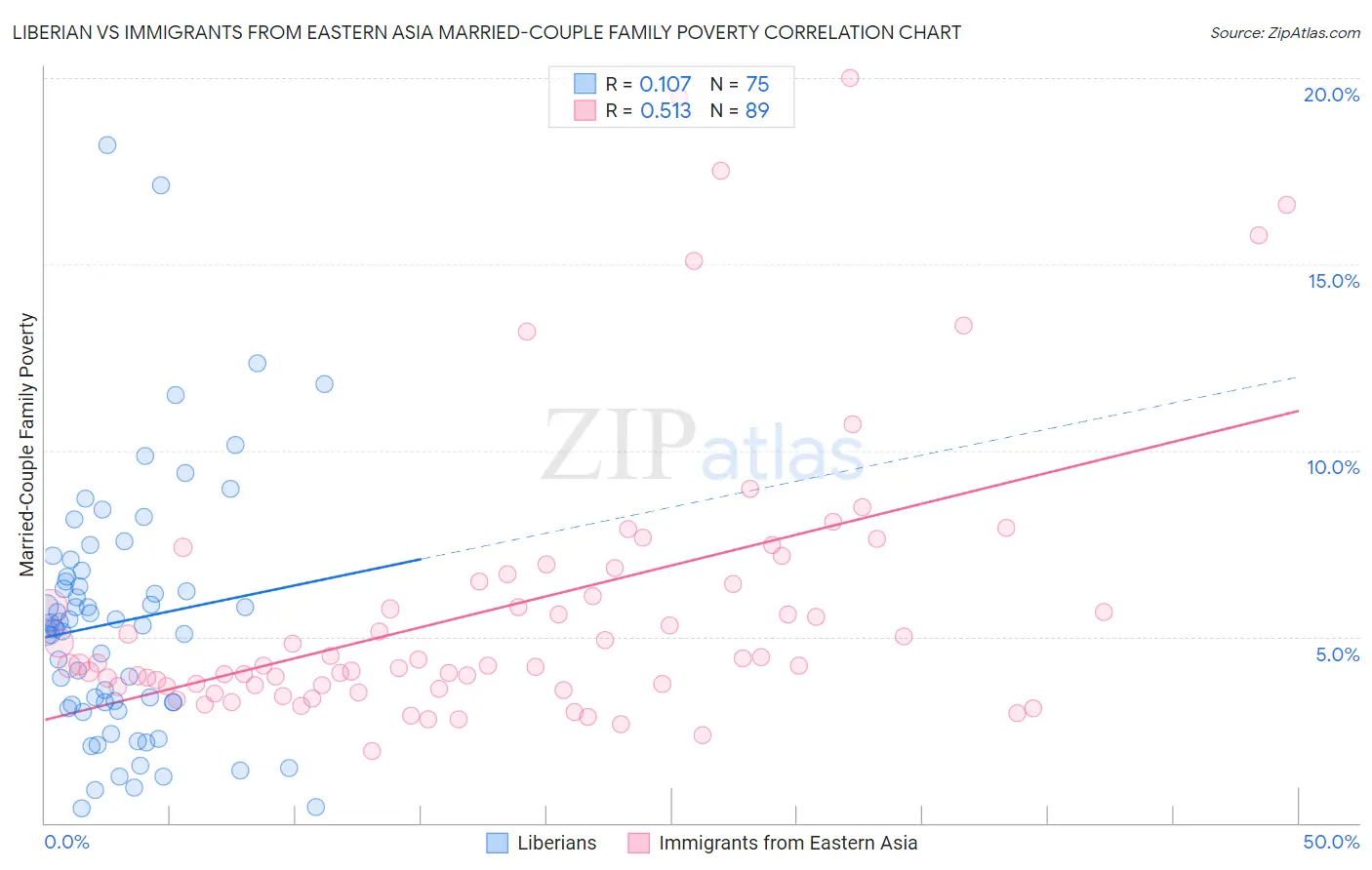 Liberian vs Immigrants from Eastern Asia Married-Couple Family Poverty