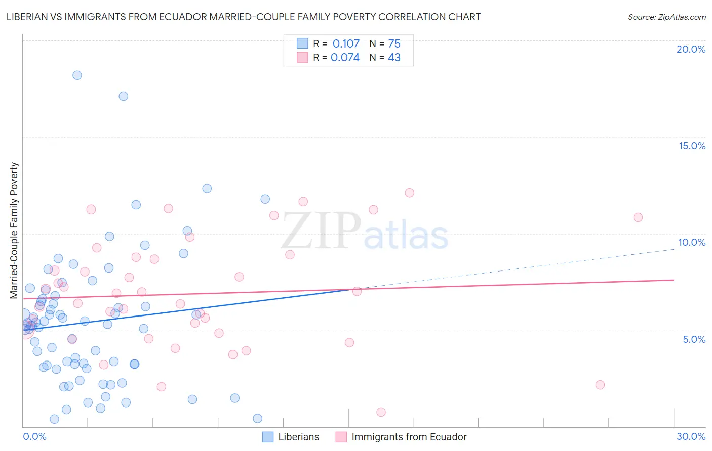 Liberian vs Immigrants from Ecuador Married-Couple Family Poverty