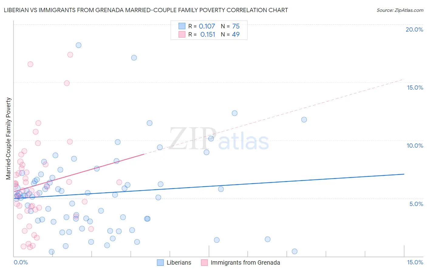 Liberian vs Immigrants from Grenada Married-Couple Family Poverty