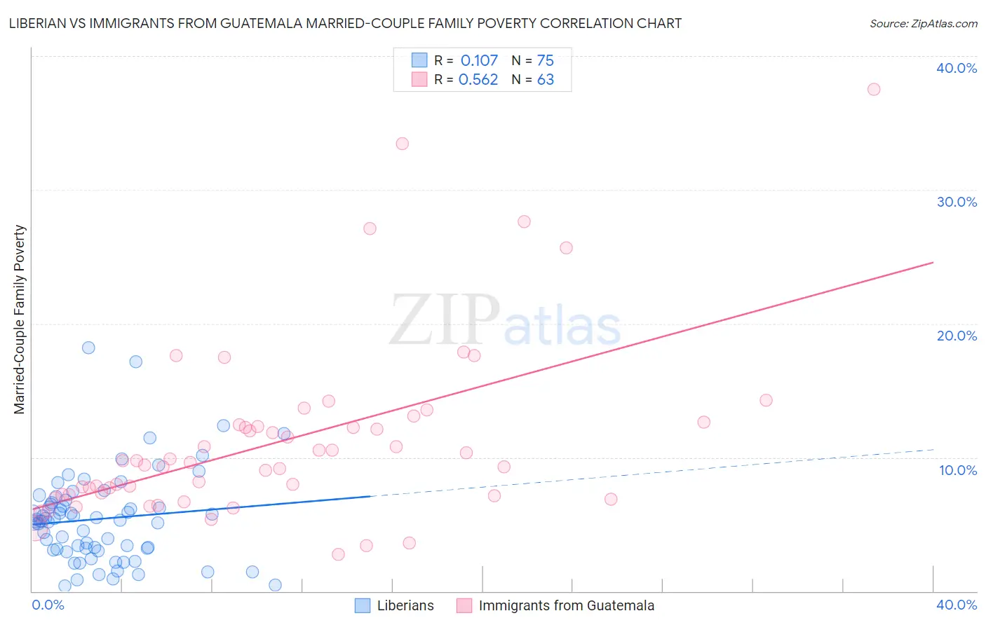 Liberian vs Immigrants from Guatemala Married-Couple Family Poverty