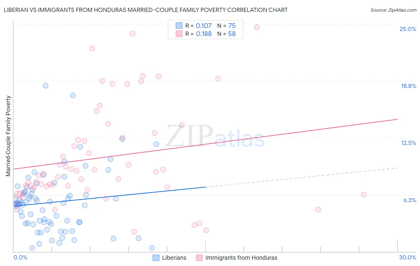 Liberian vs Immigrants from Honduras Married-Couple Family Poverty