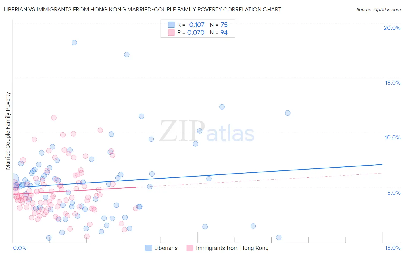 Liberian vs Immigrants from Hong Kong Married-Couple Family Poverty